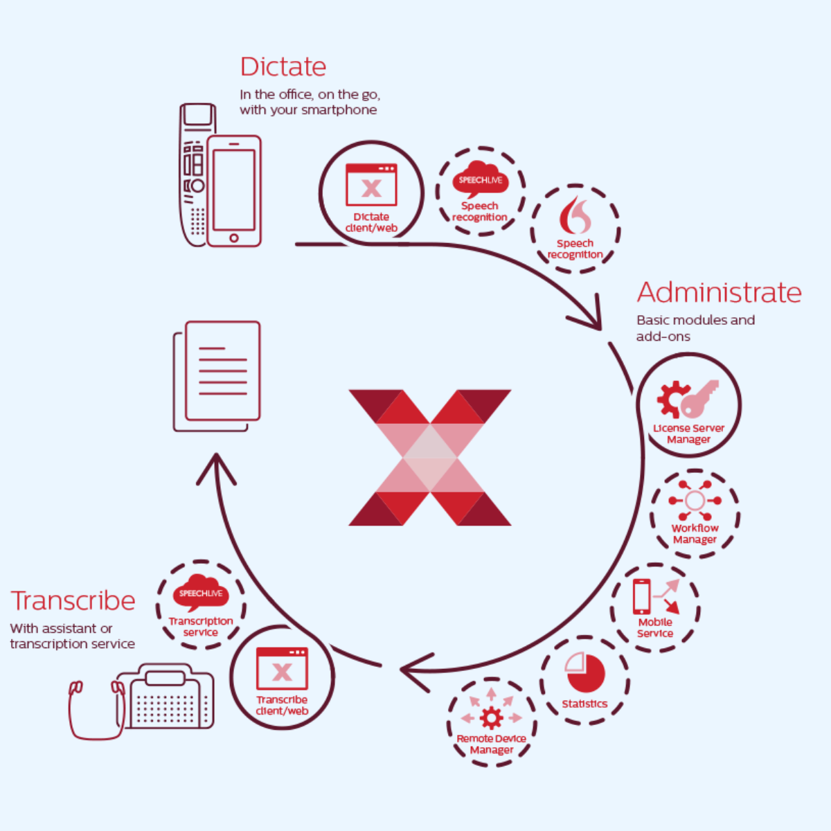 SpeechExec Enterprise architecture showing licence server enterprise manager dictate transcribe workflow manager and mobile service