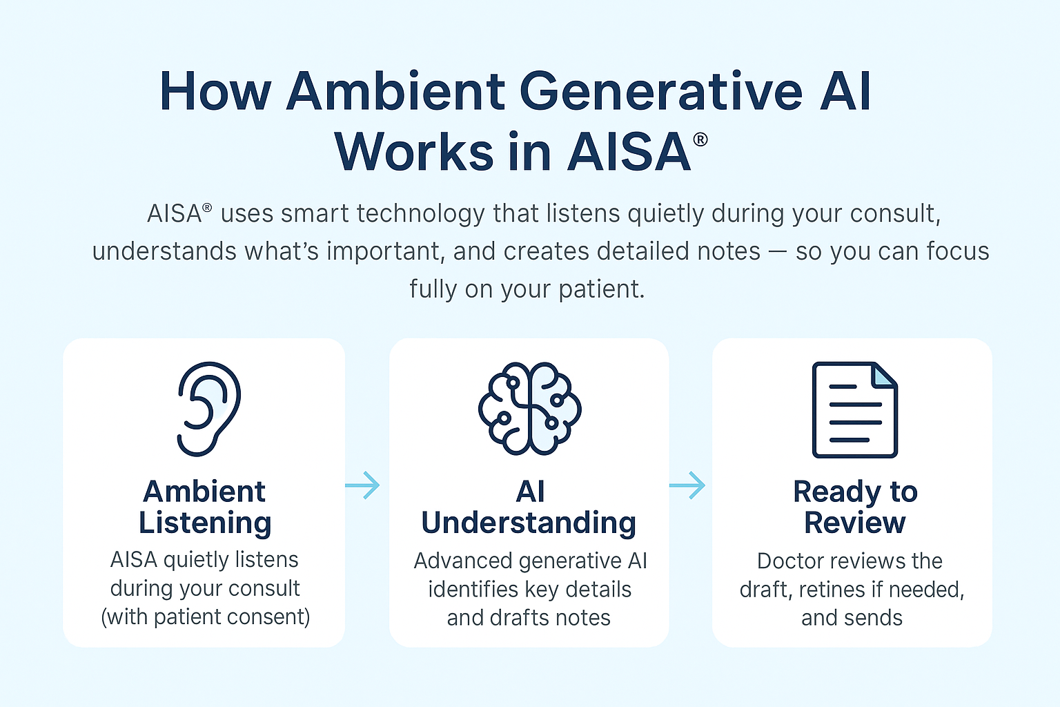 How Ambient Generative AI Works in AISA