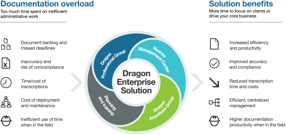 Dragon Nuance Management Center for centralised dragon user administration