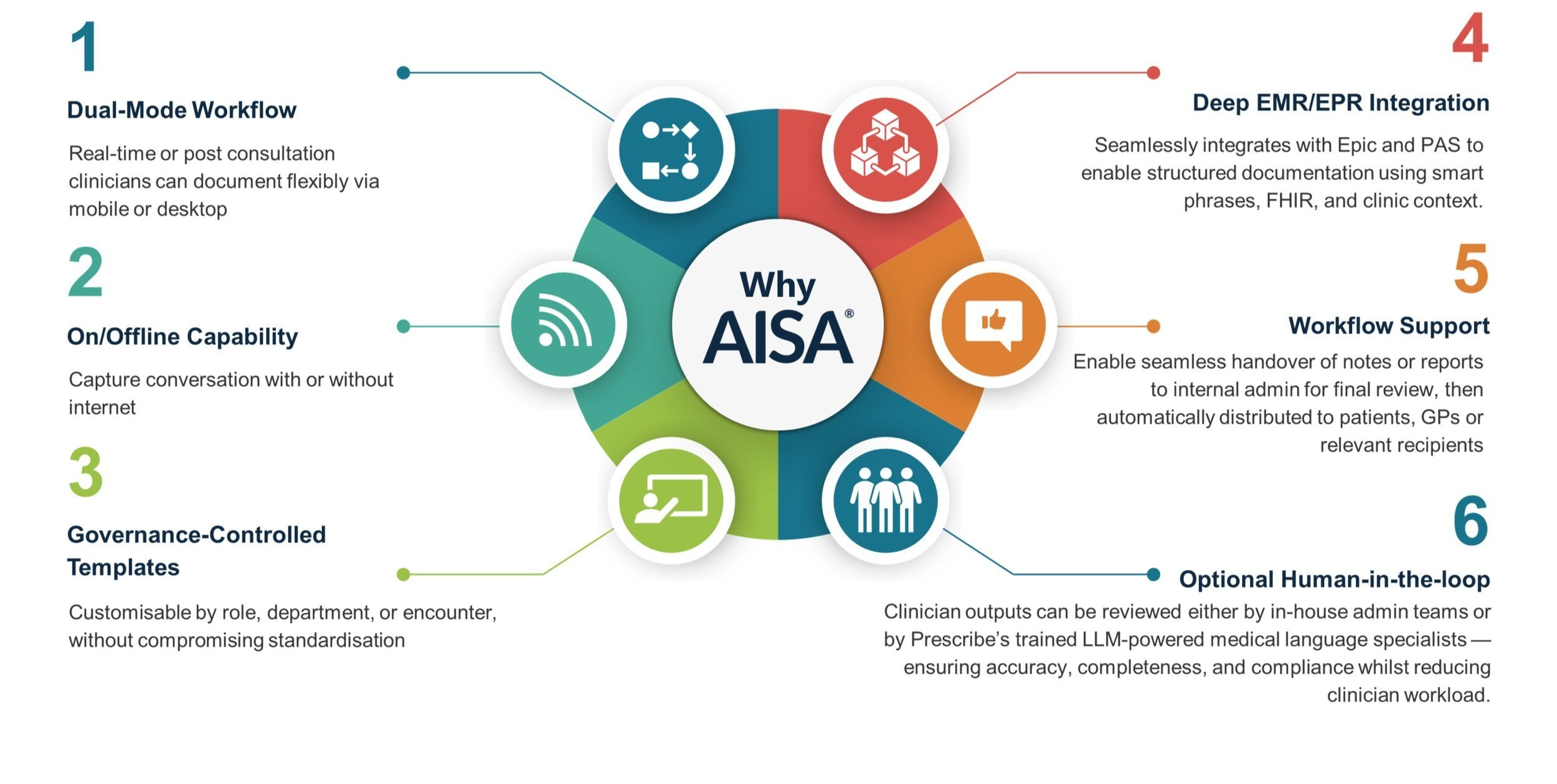 AISA How It Works